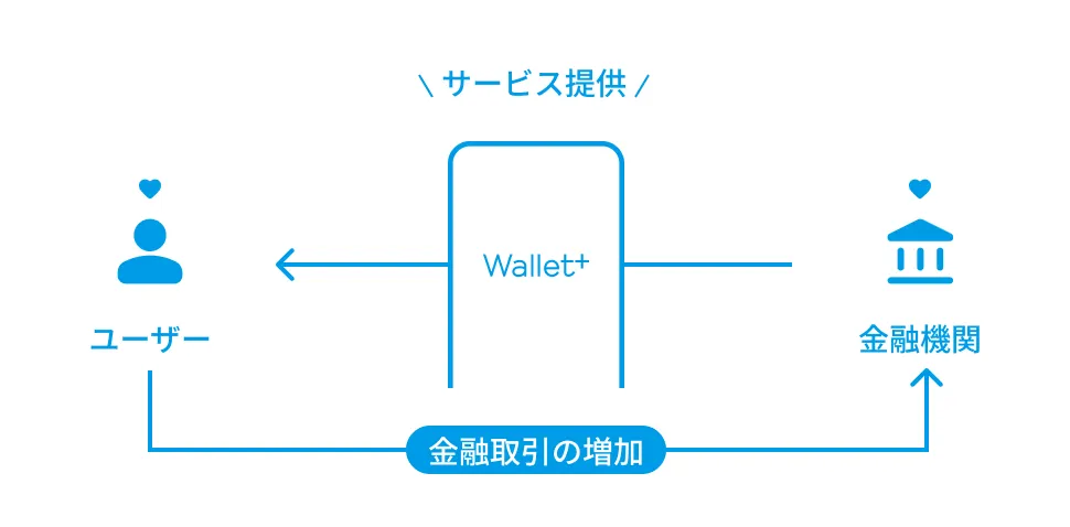 ユーザーと金融機関の関係図。金融機関からユーザーへWallet+の「サービス提供」の矢印。ユーザーから金融機関へ「金融取引の増加」の矢印。