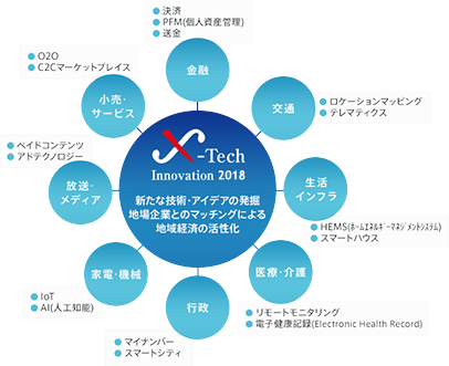 xtech2018 テーマイメージ