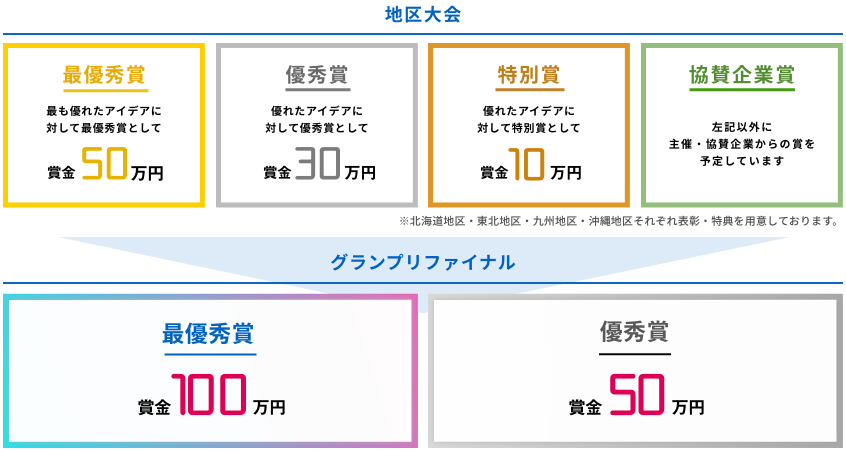 最優秀賞：最も優れたアイデアに対して最優秀賞として