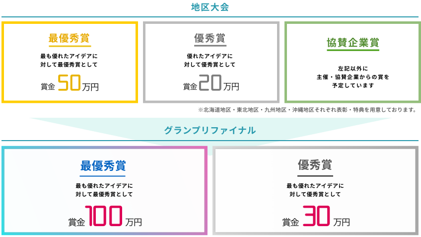 最優秀賞：最も優れたアイデアに対して最優秀賞として