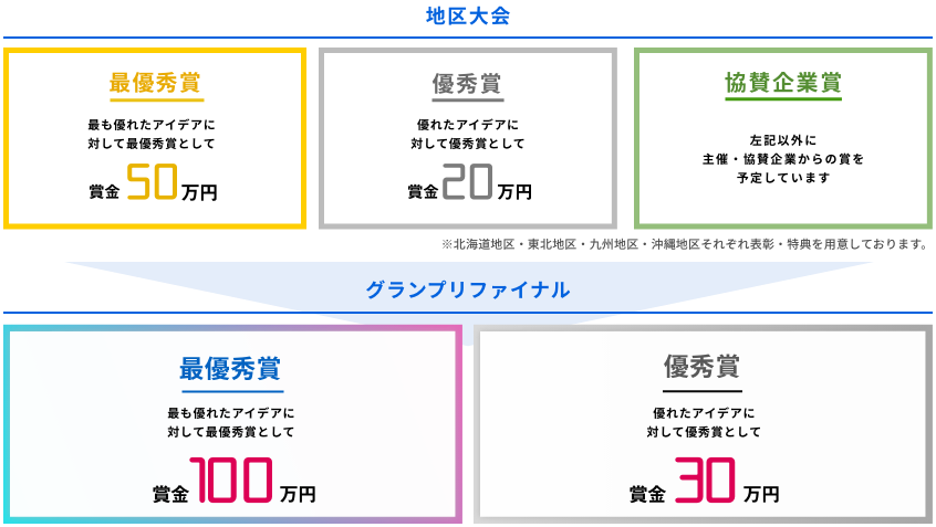 最優秀賞：最も優れたアイデアに対して最優秀賞として