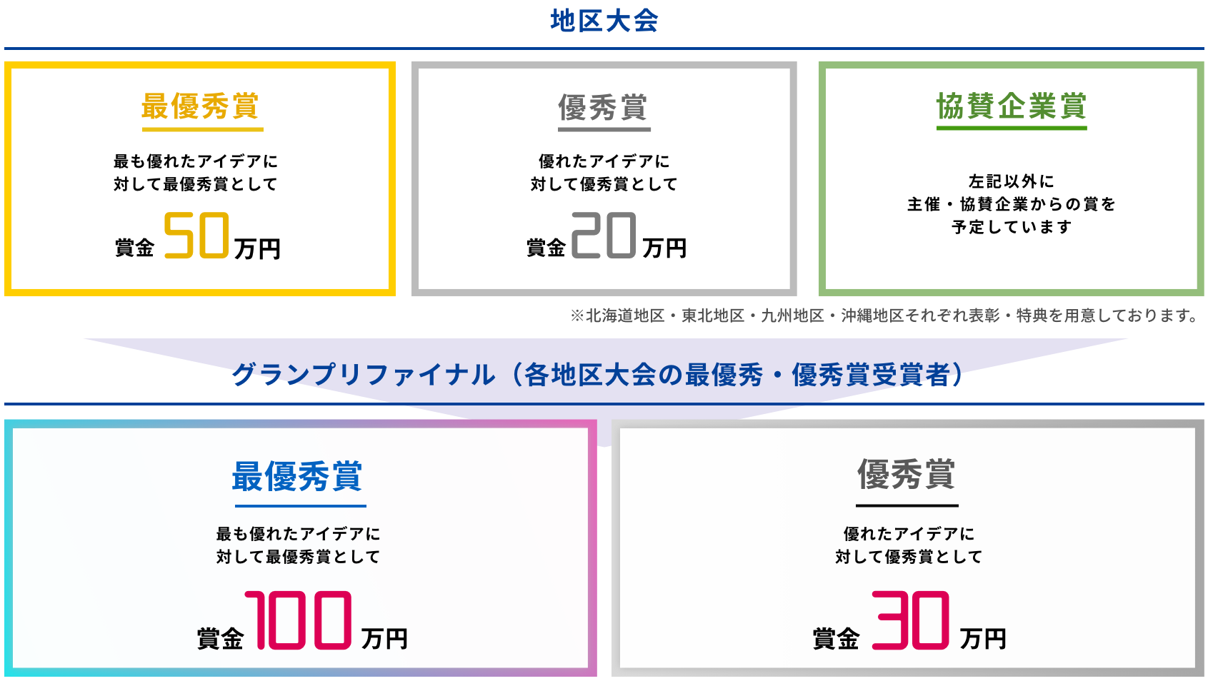 最優秀賞：最も優れたアイデアに対して最優秀賞として